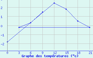 Courbe de tempratures pour Medvezegorsk