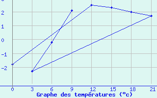 Courbe de tempratures pour Lebedev Ilovlya