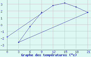 Courbe de tempratures pour Radishchevo