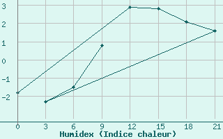 Courbe de l'humidex pour Teriberka