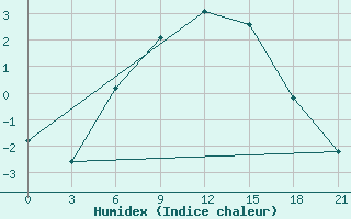 Courbe de l'humidex pour Velikij Ustjug