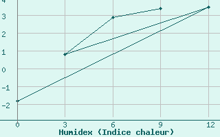 Courbe de l'humidex pour Saran-Paul