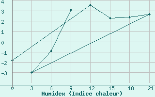 Courbe de l'humidex pour Alatyr