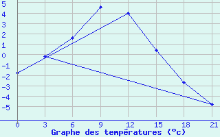 Courbe de tempratures pour Toguchin