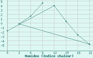 Courbe de l'humidex pour Toguchin