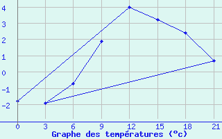 Courbe de tempratures pour Malojaroslavec