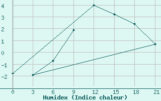 Courbe de l'humidex pour Malojaroslavec