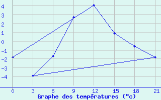 Courbe de tempratures pour Poretskoe