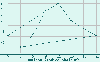 Courbe de l'humidex pour Poretskoe