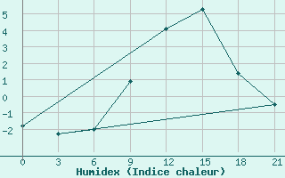 Courbe de l'humidex pour Naro-Fominsk