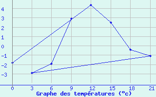 Courbe de tempratures pour Trubcevsk