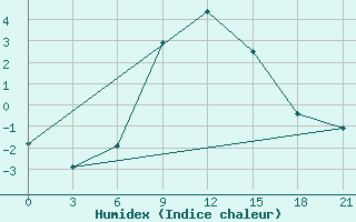 Courbe de l'humidex pour Trubcevsk