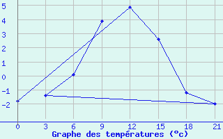 Courbe de tempratures pour Sar