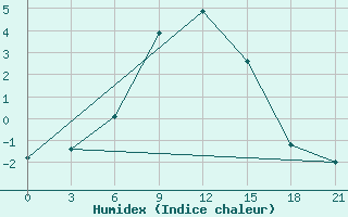 Courbe de l'humidex pour Sar'Ja