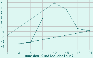 Courbe de l'humidex pour Bel'Cy