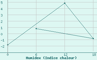 Courbe de l'humidex pour Dzhangala