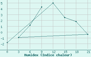 Courbe de l'humidex pour Ashotsk