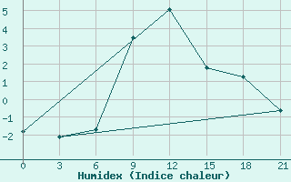 Courbe de l'humidex pour Gus'- Hrustal'Nyj