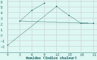 Courbe de l'humidex pour Verhneimbatsk