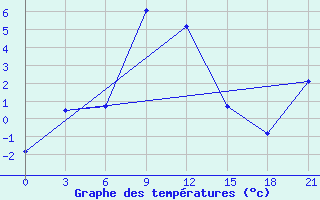 Courbe de tempratures pour Ai-Petri