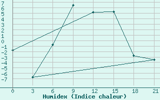 Courbe de l'humidex pour Gdov