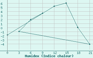 Courbe de l'humidex pour Lodejnoe Pole