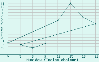 Courbe de l'humidex pour Peshkopi