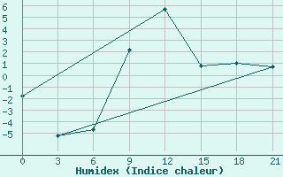 Courbe de l'humidex pour Lovozero