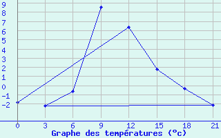 Courbe de tempratures pour Teberda