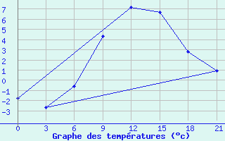 Courbe de tempratures pour Sumy