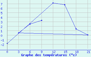 Courbe de tempratures pour Saim