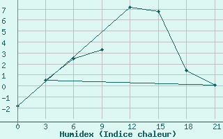 Courbe de l'humidex pour Saim