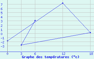 Courbe de tempratures pour Ashtarak