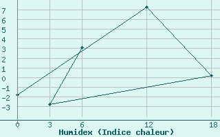 Courbe de l'humidex pour Ashtarak