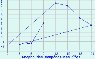 Courbe de tempratures pour Bricany