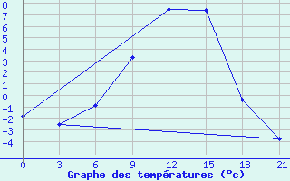 Courbe de tempratures pour Velikie Luki