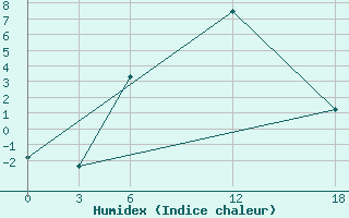 Courbe de l'humidex pour Ashtarak