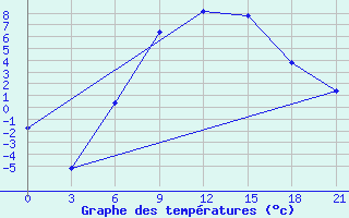 Courbe de tempratures pour Ashotsk