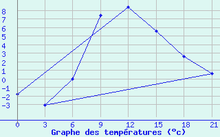 Courbe de tempratures pour Aspindza