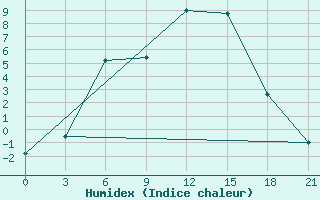 Courbe de l'humidex pour Reboly