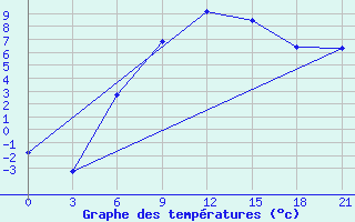 Courbe de tempratures pour Maksatikha