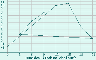 Courbe de l'humidex pour Ashotsk