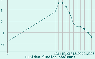 Courbe de l'humidex pour Grandfresnoy (60)