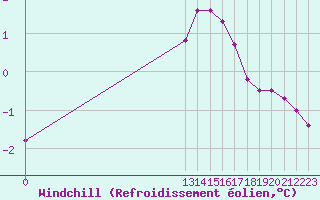 Courbe du refroidissement olien pour Grandfresnoy (60)