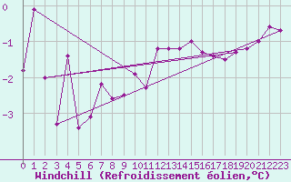 Courbe du refroidissement olien pour Mont-Saint-Vincent (71)