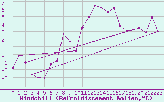 Courbe du refroidissement olien pour Lassnitzhoehe