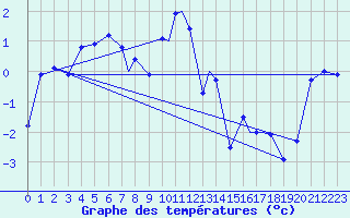 Courbe de tempratures pour Mehamn