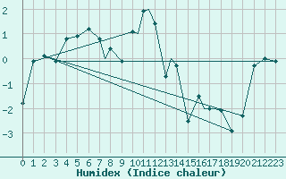 Courbe de l'humidex pour Mehamn