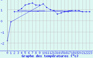 Courbe de tempratures pour Ylitornio Meltosjarvi