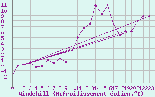 Courbe du refroidissement olien pour Luxeuil (70)